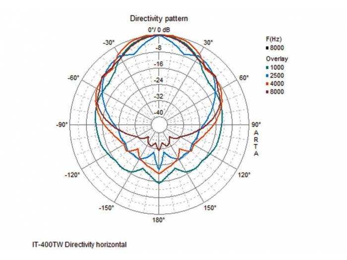 Monacor IT-400DT - 5