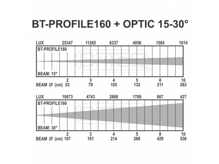 ÓPTICA 15-30º PARA BT-PROFILE 160 BRITEQ
