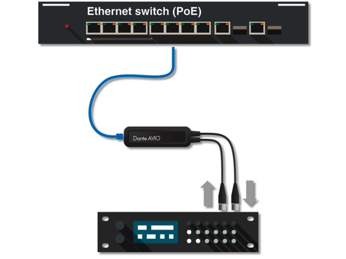 Monacor ADP-AES3-2X2 Adaptador AVIO AES3/EBU Dante
sup®/sup