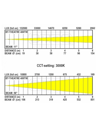 BRITEQ BT-THEATRE 400TW TEATRO 400W CCT 2800K/ 6000K