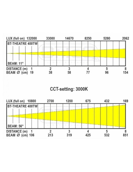 BRITEQ BT-THEATRE 400TW TEATRO 400W CCT 2800K/ 6000K